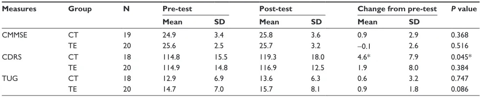 Table 4 Means and standard deviations and the changes in CMMse, CDrs, and TUg scores between pre-test (baseline) and post-test (eighth week) in CT and Te groups