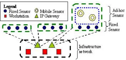 Fig. 1.Network types in the ﬁre ﬁghting scenario