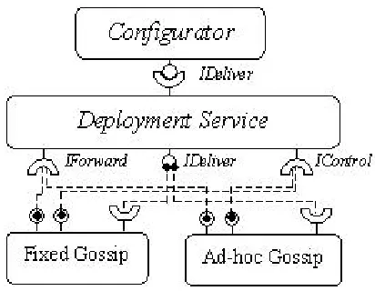 Fig. 7.Message based deployment of stacked components.
