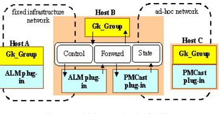 Fig. 9.Bridging overlays in Gridkit.