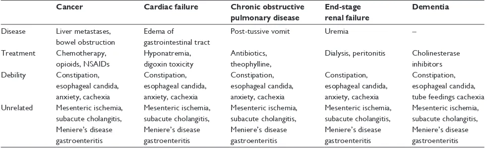 Table 1 Categorization of nausea etiology in elderly palliative care patients with various life-threatening illnesses