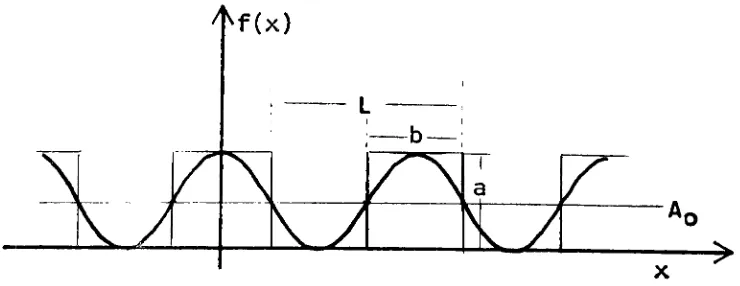 Figure 5.Transmission Distribution ofa SymmetricalSquare Wave