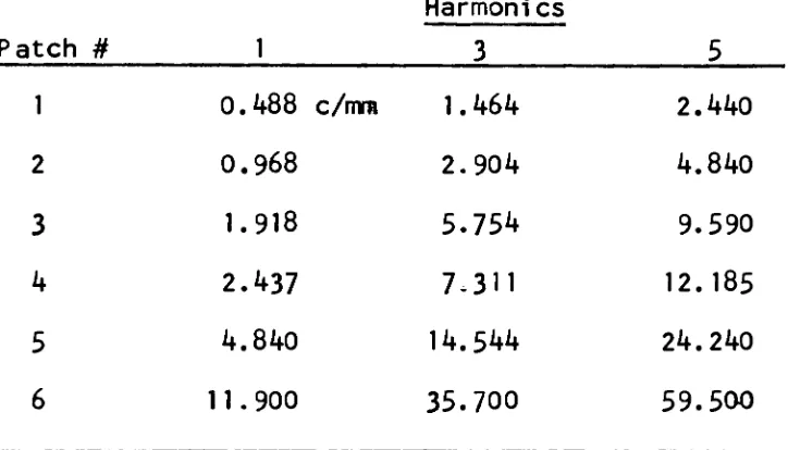 TABLE 5FREQUENCIESOFSAMPLE WITH