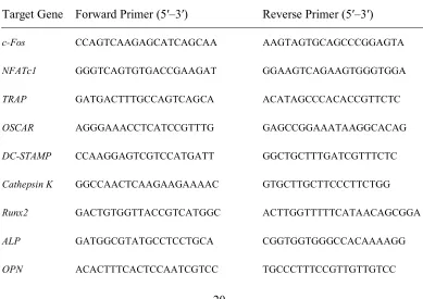 Table 1. The primer sequences used in this study. 