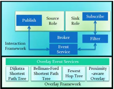 Figure 1: Example Gridkit Sensor Middleware 