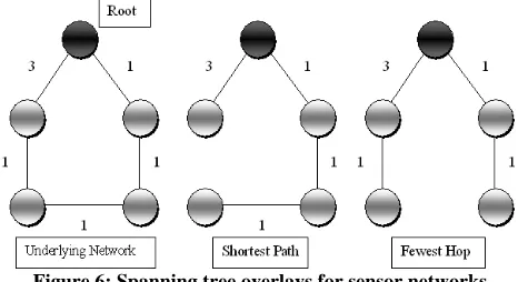 Figure 5: Sensor network to monitor river valley flooding 
