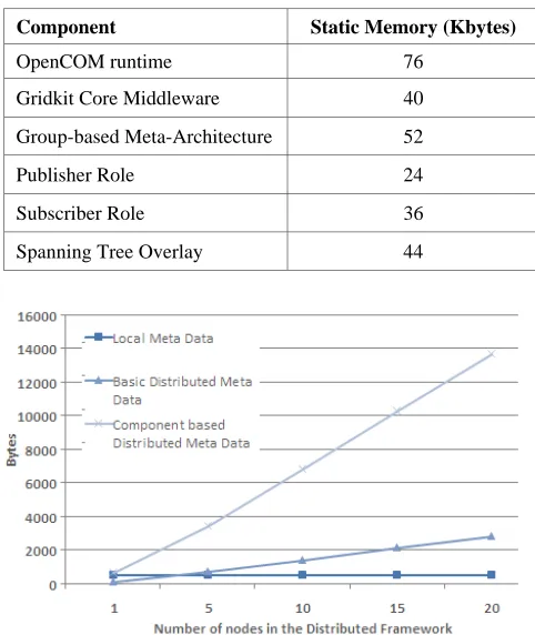 Table 1: Static Memory Footprints of sensor middleware 