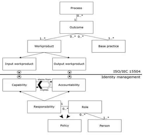 Fig. 4.: ISO/IEC 15504 and Identity management models 