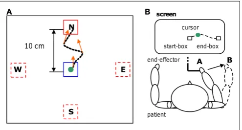 FIGURE 1 | Motor-training. Four targets “center-out” task (A) with anexample of a trajectory and some assisted-force-feedback vectors (orangearrows); physical representation (B) of the reaching task