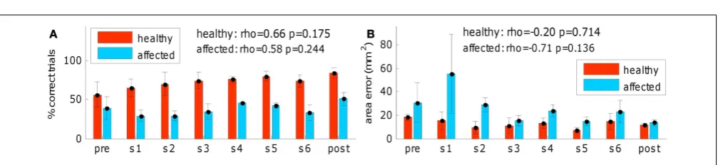 FIGURE 6 | Neuro-feedback.neuro-feedback Neuro-feedback evolution across training and inpre- and post-evaluations: (A) left-healthy arm and (B) right-affected arm