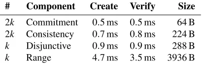 Table 1: Number of each proof component in a transaction for k banks.Size of and time to create and verify the components with 12 cores