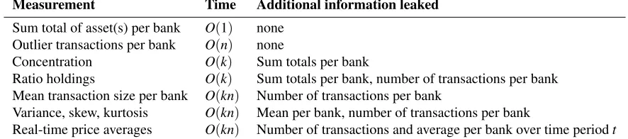Figure 5: Types of supported auditing queries, their running time to audit based on the number of banks k and the number of rows in the ledger n,and a description of what information is leaked to the auditor.