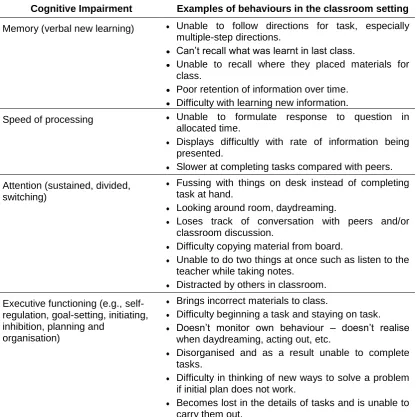 Table 1.1: Examples of how cognitive impairments commonly manifest as negative behaviours in the classroom   