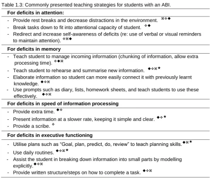 Table 1.3: Commonly presented teaching strategies for students with an ABI.  