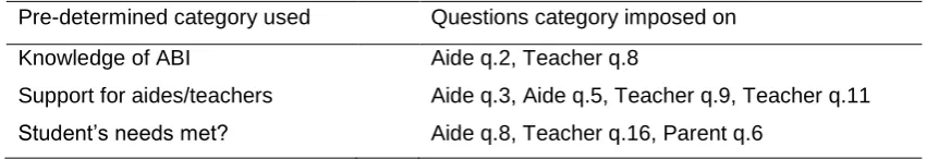Table 2.2: Pre-determined categories for data analysis  