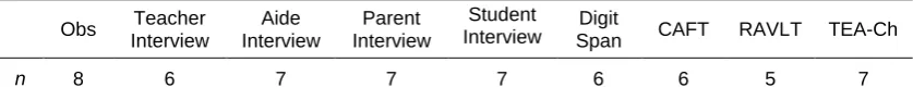 Table 3.2: Number of data sets collected for each procedure.  