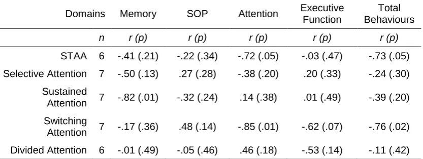 Table 3.3: Correlations between formal measures of attention performance and number of observed behaviours (one-tailed)