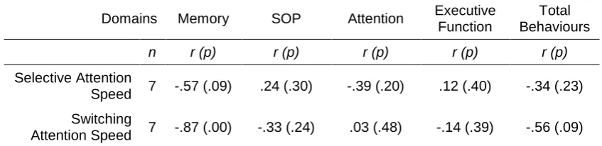 Table 3.5: Correlations between formal measures of SOP performance and number of observed behaviours (one-tailed)
