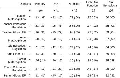 Table 3.6: Correlations between formal measures of EF performance and number of observed behaviours (one-tailed)