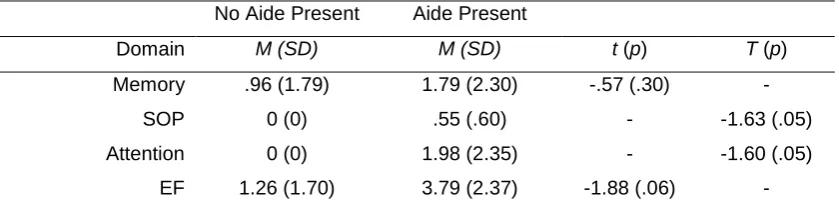 Table 3.8: Paired samples t-test and Wilcoxon signed ranks test results for difference between the number of targeted interventions provided  (one-tailed) (n=6)
