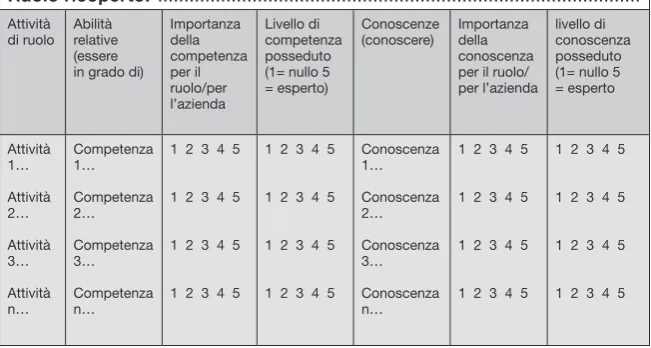 Fig. 1 - Griglia descrizione attività e competenze del proﬁlo professionale