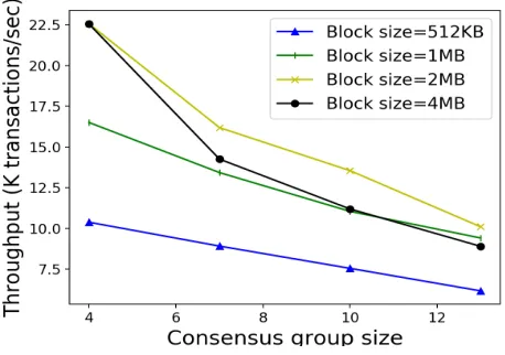 Figure 3: Throughput of RepuCoin.