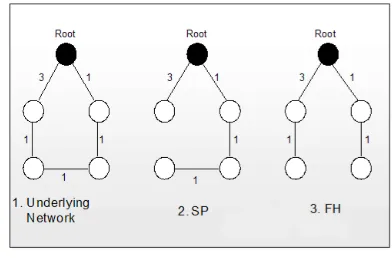 Figure 2: SP and FH Spanning Trees 