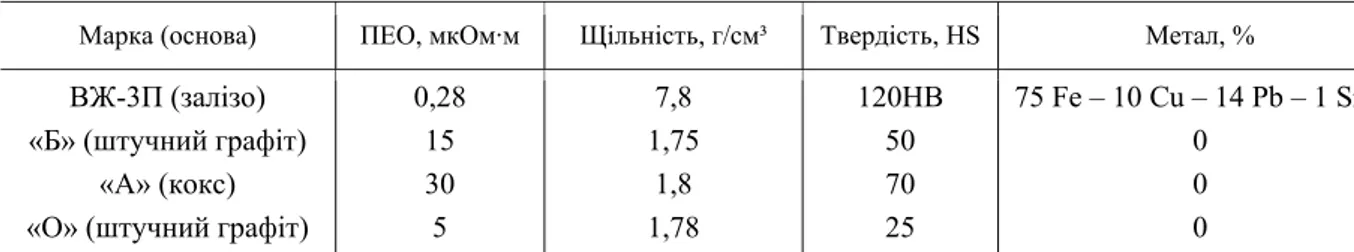 Table 1  Characteristics of slip inserts which are operated in the CIS countries 