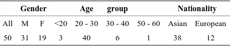 Table 1. Genders, age groups, and nationalities of the ans-werers in this study. 