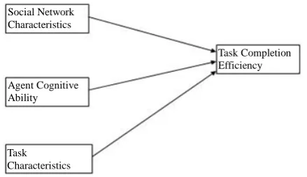 Figure 1. Broad research model. 