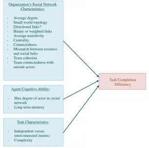 Figure 4.  Operationalization of independent variables for different experiments. 