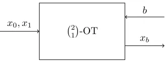Figure 1: Oblivious Transfer. The sender provides two strings, x0, x1, and thereceiver has a selection bit, b