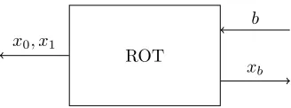 Figure 2: Random Oblivious Transfer. In the ROT functionality, the senderprovides no input to the protocol, and instead the values x0, x1 are generateduniformly at random by the protocol itself.