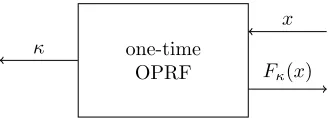 Figure 3: The Oblivious PRF (OPRF) functionality. The sender provides aPRF key, κ, and the receiver provides an input, x
