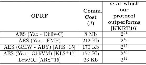 Table 1: This table shows the communication cost of a single OPRF evaluation,and the minimum number of elements for which replacing the OPRF-basedcomparison of the stash in [KKRT16] would be improved by switching to ourprotocol.The AES Obliv-C and AES EMP 