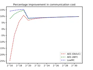 Figure 9: The percentage improvement in overall communication cost whenmodifying the BaRK protocol to use the LowMC-based PRF to compare thestash
