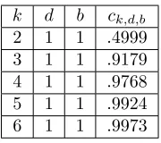 Table 2: The threshold for orientability in random hypergraphs. If m is thenumber of elements, and n is the number of buckets, a random hashing schemethat hashes each element into d out of k buckets, where each bucket has size bwill succeed with probabilit