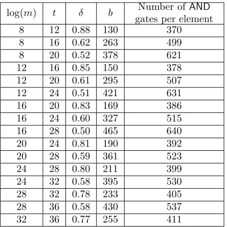 Table 4: Number of AND gates required per element in the hashing-SCS pro-tocol. m is the total number of elements, t is the bit length of each element, bis the expected bucket size, and (1 + δ)b is the maximum alotted bucket size.Thus the overall computation requires m/b SCS sub-computations, each on setsof size (1 + δ)b.