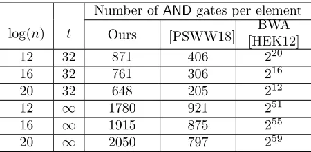 Table 5: Comparing the number of AND gates per element using the best (“It-erative Combined”) scheme of [PSWW18]