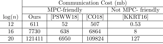 Table 6: The total communication cost in mb of our MPC-friendly protocol com-pared to the concurrent MPC-friendly works of [PSWW18] and [CO18] as wellprotocols are orders of magnitude more communication intensive than those thatreveal the intersection in t