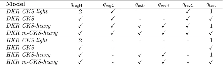 Table 1: Types of queries for diﬀerent security models, taken from [18], where qx denotes the maximumnumber of allowed queries of the adversary to oracle Ox