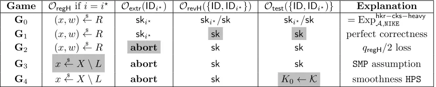 Figure 6: Our NIKE scheme. Recall that H = {Hhsk : X → Π | hsk ∈ K} is a family of functions andF : R × HPK → Π a function (where HPK is the image of α).
