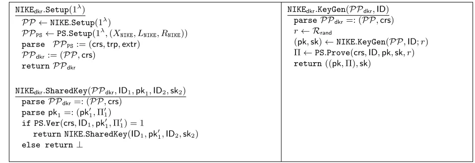 Figure 8:A generic transformation from HKR-CKS-heavy security to DKR-CKS-heavy security.(XNIKE, LNIKE, RNIKE) is deﬁned as in Remark 4.1.