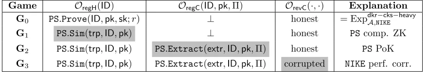 Figure 9:Gamesthat a public key is computed correctly on a honest key registration query