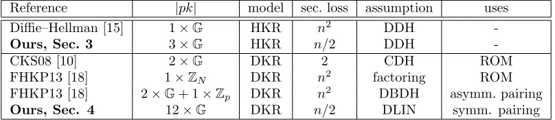 Figure 1: Comparison of existing NIKE schemes.|two constructions from [18] stems from applying a generic transformation (from the same paper) to level thesecurity guarantees of all compared schemes