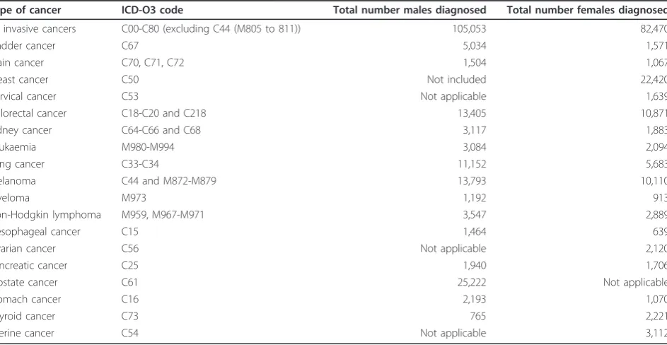 Table 1 Cancers examined for geographic variation, Queensland, 1998-2007