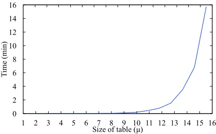 Fig. 5.Time (min) it takes to create a lookup table with size µ.Computed on a MacBook Pro with specs: Intel Core i5: 2.9 GHz; 16GB RAM