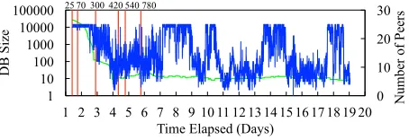 Fig. 6. DB size (green line) and number of peer connections (blue line)for a victim whose time has been pushed in the future