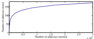 table. The table is always empty when the clientreboots. The table consists of 256 buckets, each ofwhich can hold up to k = 16 entries