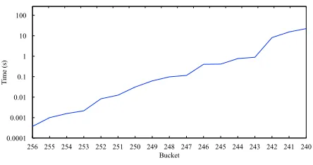 Fig. 3. Time (in seconds) required to craft an attacker node that mapsto a speciﬁc bucket in the victim’s table